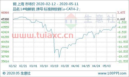 长江铜价今日铜价27日价格表图片（长江铜价今日铜价27日价格表图片下载） 第1张