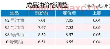 现在哈尔滨92号汽油的价格（哈尔滨今日92号汽油价格） 第1张