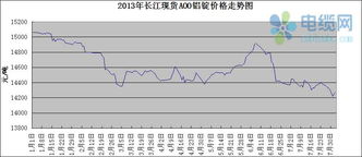 长江今日铝价格最新行情走势图（长江今日铝价格最新行情走势图片） 第1张