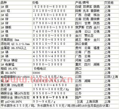 长江有色金属网5月12日价格走势分析图（长江有色金属网今日价格走势图） 第1张
