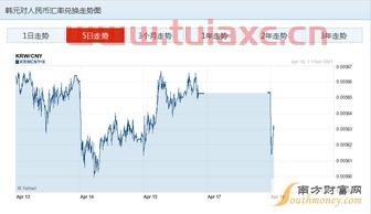 人民币兑韩元今日汇率是多少钱一个（今天韩元的汇率是多少人民币） 第1张