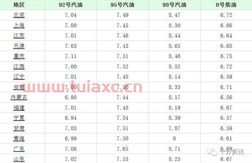 沈阳92汽油价格今日（沈阳92汽油价格今日多少钱会下调） 第1张