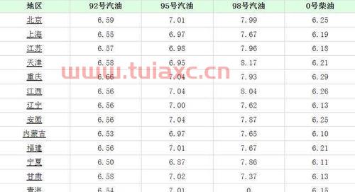 今日黑龙江油价92号汽油价格表（哈尔滨油价92号汽油 今天） 第1张