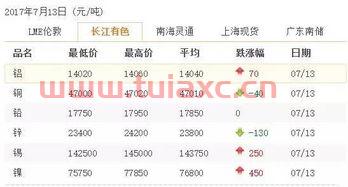 长江有色金属网12月13日价格走势分析图片大全（长江有色金属网8月11日价格行情） 第1张
