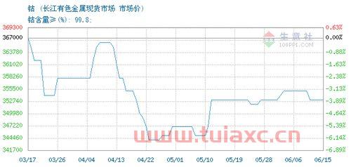 长江有色金属钴价格行情走势分析图（长江有色金属钴价格行情走势分析图片） 第1张
