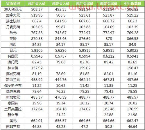 中行汇率卖出价格（中行外汇卖出价格） 第1张