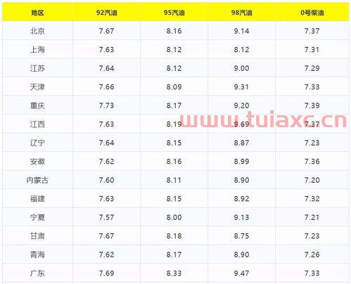 今日新疆油价92汽油价格调整最新消息及图片表（新疆地区92号汽油价格） 第1张