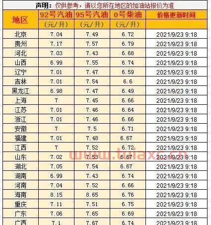 92号汽油价格变动情况（92号汽油价格调整） 第1张