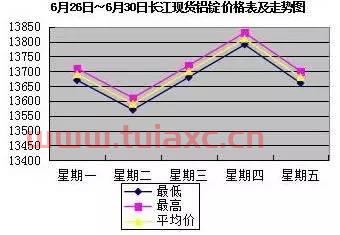 长江现货铝锭价格走势图最新行情（长江现货今日铝锭价格表） 第1张