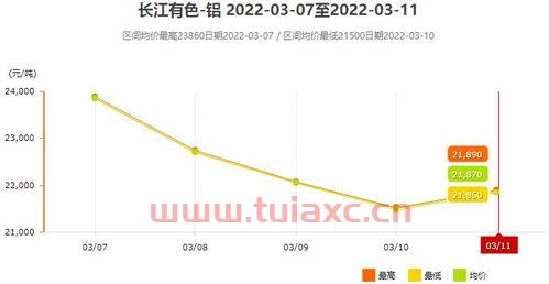 长江有色铝锭价格今日铝价走势图胶（长江有色铝锭价今日报价） 第1张