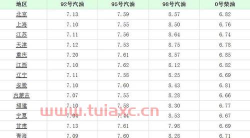 吉林油价92汽油价格表（今天吉林汽油价格92多少钱） 第1张
