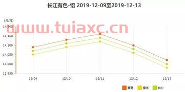 长江有色铝锭价格行情2020年7月12日（长江有色铝锭价格行情2020年7月12日） 第1张
