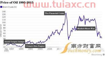 国际今日油价调整最新消息（国际油价近期） 第1张