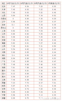 今天92号汽油价格是多少钱一吨（今日92号汽油价格多少钱一升） 第1张
