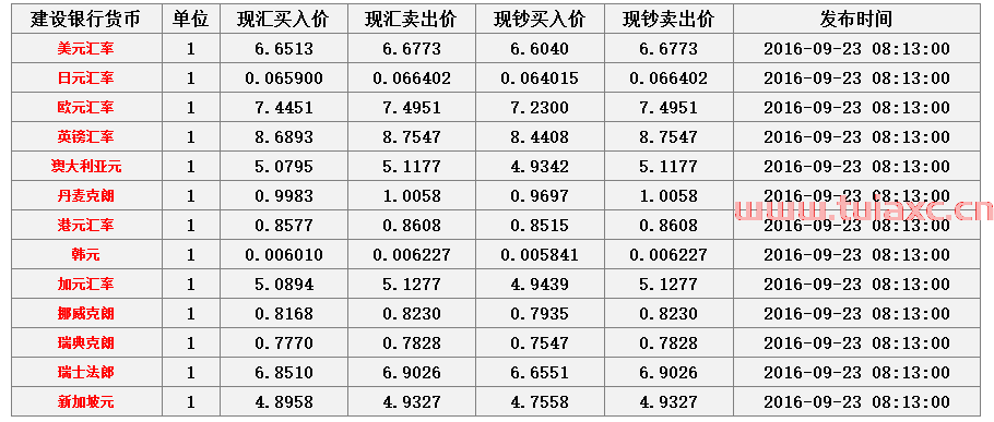 建设银行外汇牌价表今日（建设银行最新外汇牌价） 第1张