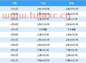 油价调整最新消息时间（油价调整最新消息时间表） 第1张