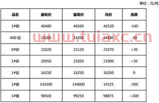 今日长江有色金属网铜价格查询表（今日长江有色金属网铜价格查询表及图片） 第1张