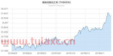近期韩币汇率走势图分析表（最近韩币汇率走势图） 第1张