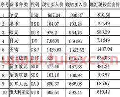 人民银行公布的外汇牌价是指什么时候（中国人民银行当天公布的外汇牌价） 第1张