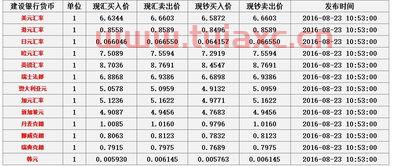 中国建设银行外汇牌价表查询（中国建设银行外汇牌价表查询系统） 第1张
