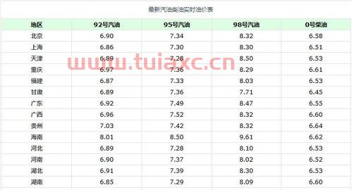 新疆今日汽油92号油价格表最新消息查询（新疆地区92号汽油价格） 第1张