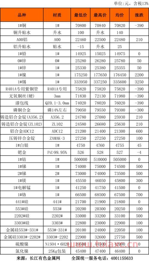 长江有色金属市场现货价格走势分析（长江有色金属现货交易行情） 第1张