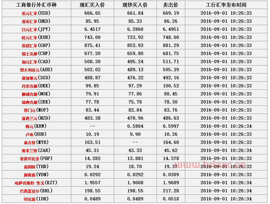 银行买入外币现钞时应选用的外汇牌价是（下列关于银行外汇牌价表中现钞的表述正确的有） 第1张