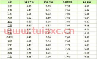 湖南92油价历史最高多少钱1升（湖南今天油价多少钱一升92） 第1张