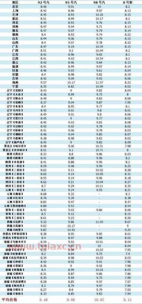 今天广州92号汽油最新价格是多少呢（92号汽油价格广州今日油价） 第1张