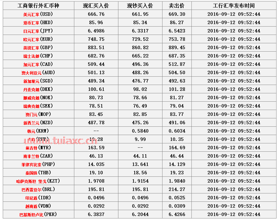 中国工商银行外汇牌价最新（今日中国工商银行外汇牌价） 第1张