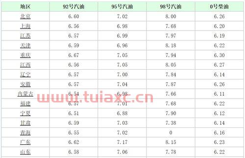 今日油价92号汽油价格调整最新消息表图片（今日油价92号汽油价格调整最新消息表图片） 第1张