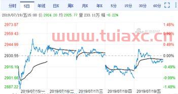 上证指数股票行情新财经新浪网（上证指数今日行情新浪财经） 第1张