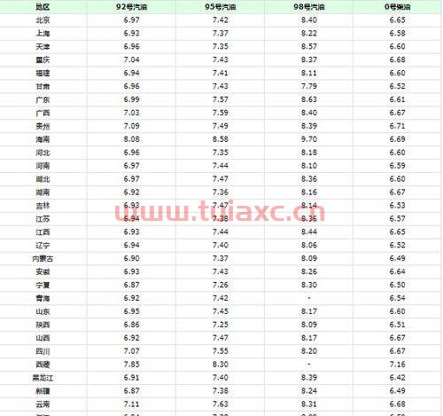 新疆92汽油价格今日最新（新疆92号汽油今日价格） 第1张