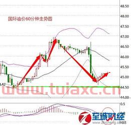 今天油价走势图表（今天油价走势图表） 第1张
