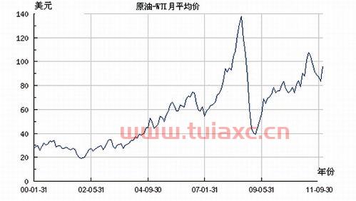 今年国际原油价格走势图最新数据（国际原油价格最新行情走势图） 第1张