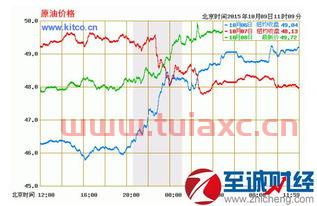 原油价格行情今日走势图（今日原油价格行情走势分析） 第1张
