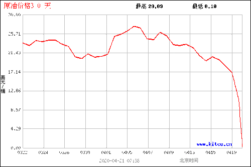 国际原油价格今天的走势图表（国际原油价格最新走势图） 第1张