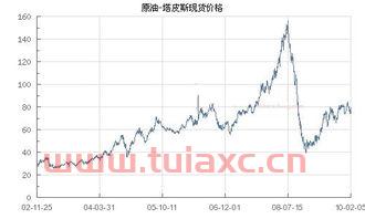 近几年国际原油价格趋势图（国际原油价格未来走势分析） 第1张