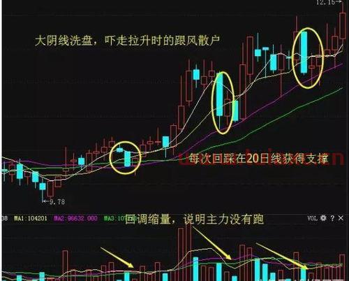 股票怎么看出是洗盘（什么是股票中的洗盘） 第1张