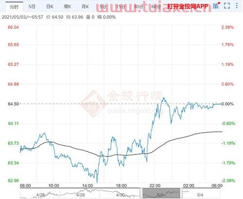 2021年4月国际原油价格走势图表下载（2021年原油价格走势分析） 第1张