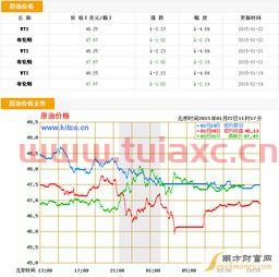 最新国际原油实时价格查询网站官网下载（最新国际原油实时价格查询网站官网下载） 第1张