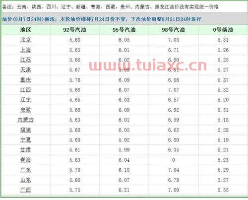 宁波今日油价92汽油价格（宁波今日油价92汽油价格是多少） 第1张