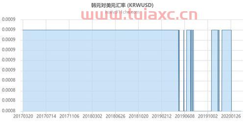 韩币对美元历史汇率是多少（韩元对美元汇率历史） 第1张