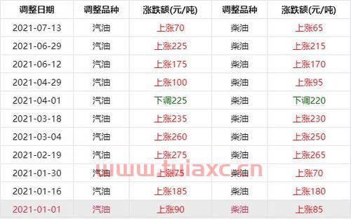 92号汽油价格最近调价时间（92号汽油今日价格油价调整日期） 第1张