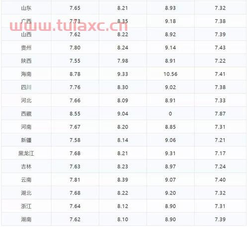 美国汽油今天油价表格（最新美国汽油价格） 第1张