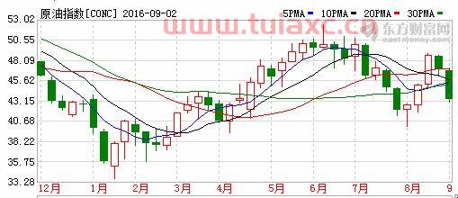 原油价格走势图20192021（原油价格走势图东方财富） 第1张