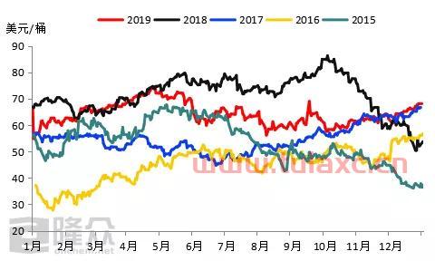 原油近几年价格走势图（近一年原油价格走势图） 第1张