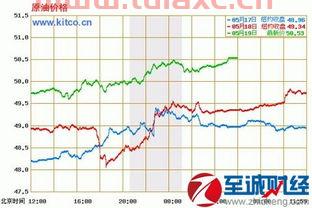 2021年国际原油走势图表分析（2021年国际石油行情走势） 第1张