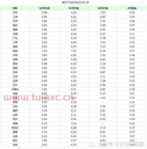 深圳95号汽油价格当日油价表（深圳95号汽油价格当日油价表查询） 第1张