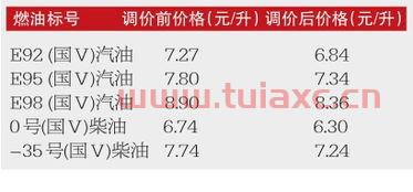 黑龙江省今日油价92汽油价格（中石油黑龙江今日油价92汽油） 第1张